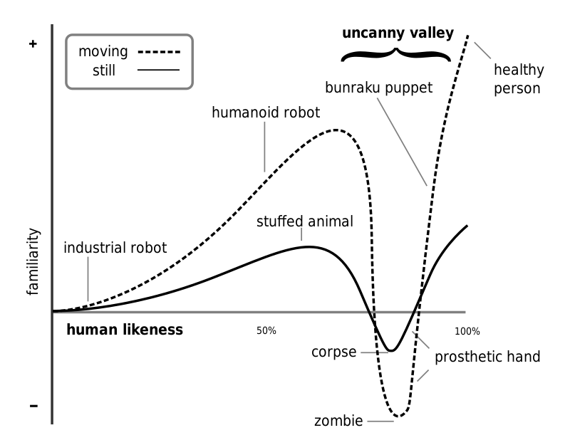 Gráfico vale da estranheza.